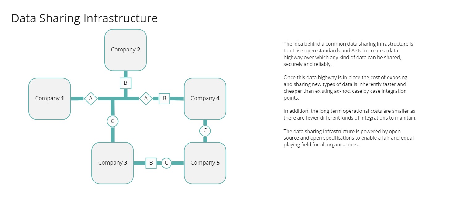 Data Sharing Infrastructure