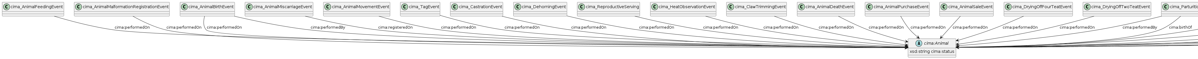 data.mimiro.io.cima.Animal.png