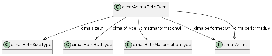 data.mimiro.io.cima.AnimalBirthEvent.png