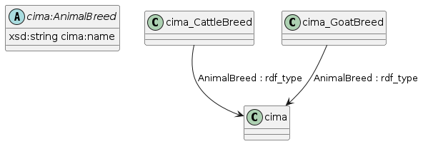 data.mimiro.io.cima.AnimalBreed.png