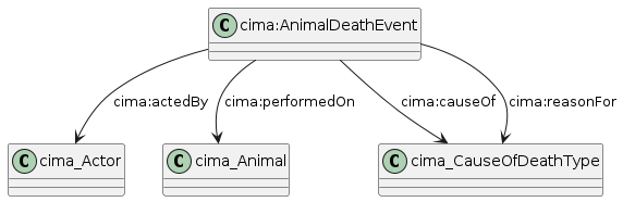 data.mimiro.io.cima.AnimalDeathEvent.png
