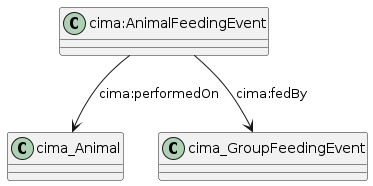 data.mimiro.io.cima.AnimalFeedingEvent.png