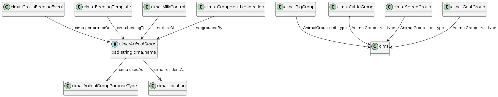 data.mimiro.io.cima.AnimalGroup.png