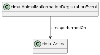 data.mimiro.io.cima.AnimalMalformationRegistrationEvent.png