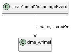 data.mimiro.io.cima.AnimalMiscarriageEvent.png