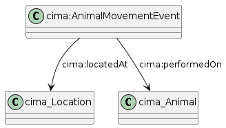 data.mimiro.io.cima.AnimalMovementEvent.png