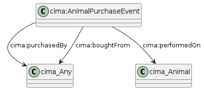 data.mimiro.io.cima.AnimalPurchaseEvent.png