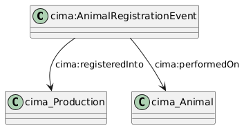 data.mimiro.io.cima.AnimalRegistrationEvent.png