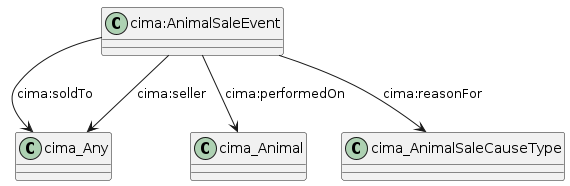data.mimiro.io.cima.AnimalSaleEvent.png