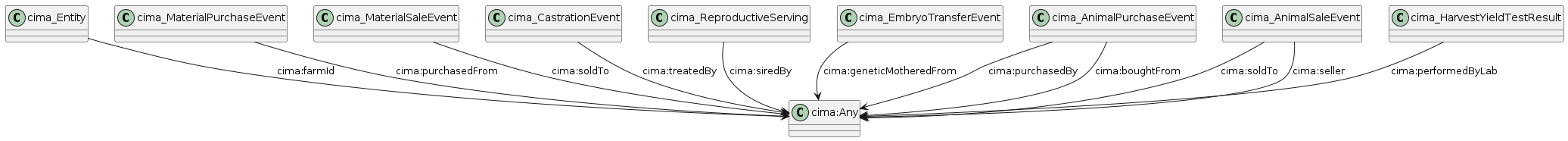data.mimiro.io.cima.Any.png