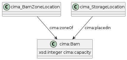 data.mimiro.io.cima.Barn.png