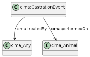 data.mimiro.io.cima.CastrationEvent.png