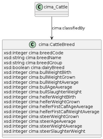 data.mimiro.io.cima.CattleBreed.png