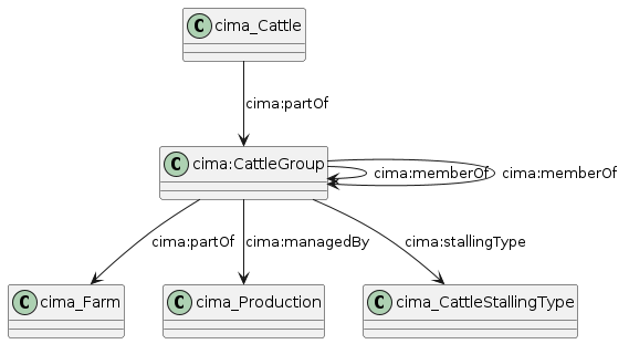 data.mimiro.io.cima.CattleGroup.png