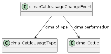 data.mimiro.io.cima.CattleUsageChangeEvent.png