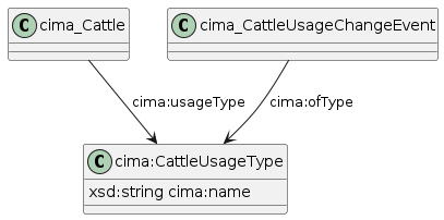 data.mimiro.io.cima.CattleUsageType.png