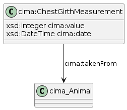 data.mimiro.io.cima.ChestGirthMeasurement.png