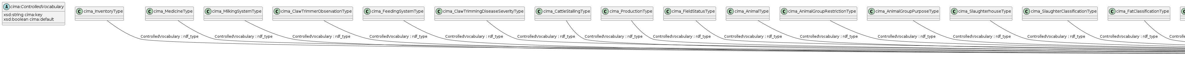 data.mimiro.io.cima.ControlledVocabulary.png