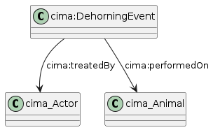 data.mimiro.io.cima.DehorningEvent.png