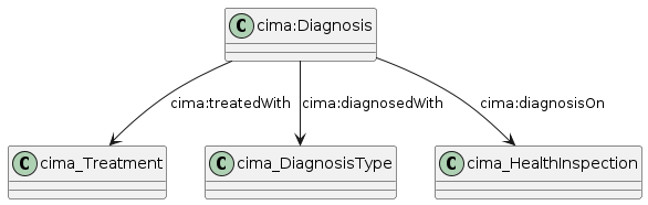 data.mimiro.io.cima.Diagnosis.png