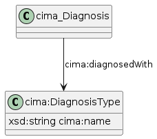 data.mimiro.io.cima.DiagnosisType.png
