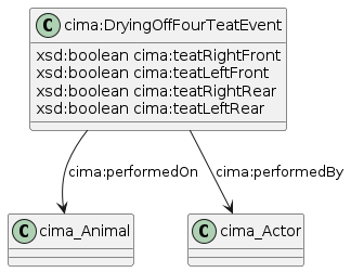 data.mimiro.io.cima.DryingOffFourTeatEvent.png