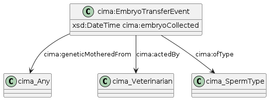 data.mimiro.io.cima.EmbryoTransferEvent.png