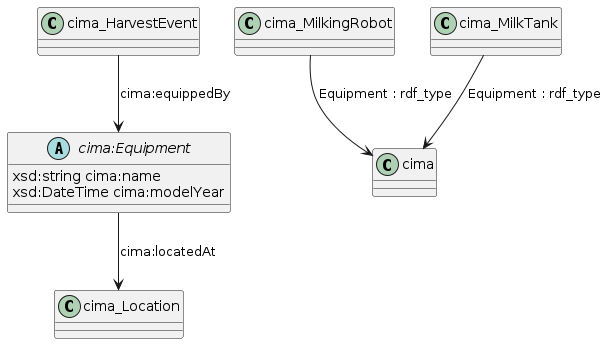 data.mimiro.io.cima.Equipment.png