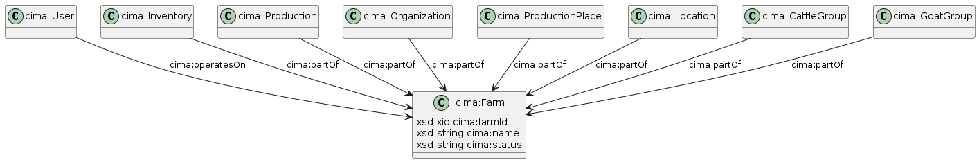 data.mimiro.io.cima.Farm.png