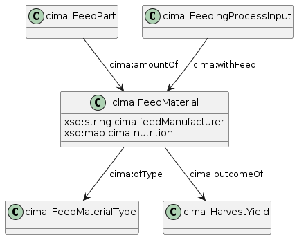 data.mimiro.io.cima.FeedMaterial.png