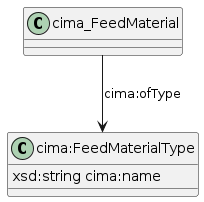 data.mimiro.io.cima.FeedMaterialType.png