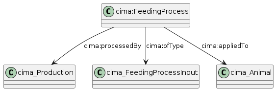 data.mimiro.io.cima.FeedingProcess.png