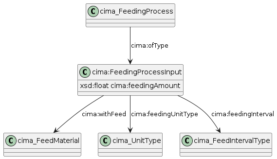 data.mimiro.io.cima.FeedingProcessInput.png