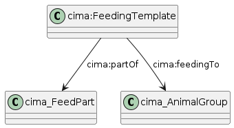 data.mimiro.io.cima.FeedingTemplate.png