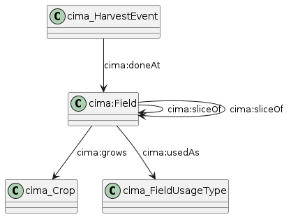 data.mimiro.io.cima.Field.png