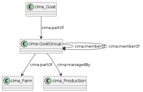 data.mimiro.io.cima.GoatGroup.png