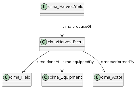 data.mimiro.io.cima.HarvestEvent.png