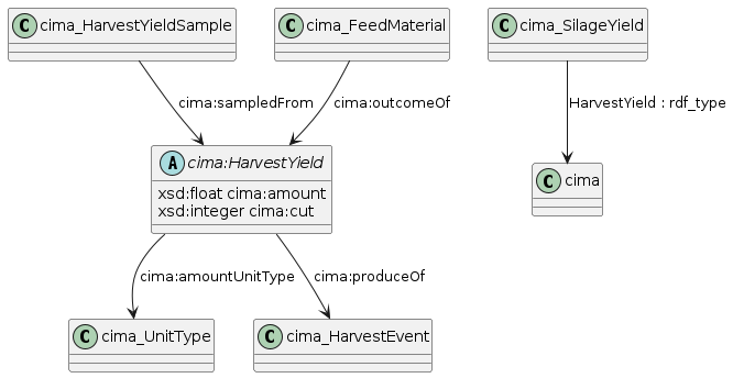 data.mimiro.io.cima.HarvestYield.png