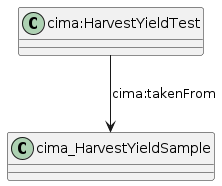 data.mimiro.io.cima.HarvestYieldTest.png