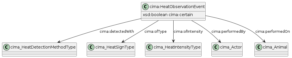 data.mimiro.io.cima.HeatObservationEvent.png