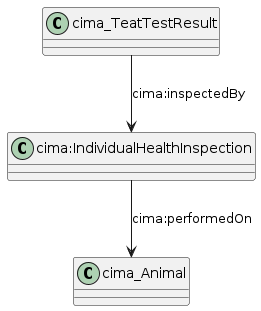 data.mimiro.io.cima.IndividualHealthInspection.png