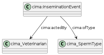 data.mimiro.io.cima.InseminationEvent.png