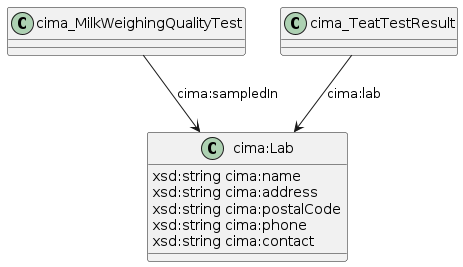 data.mimiro.io.cima.Lab.png