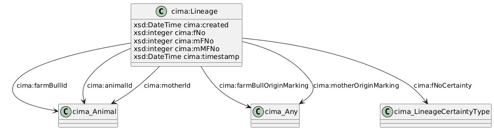 data.mimiro.io.cima.Lineage.png