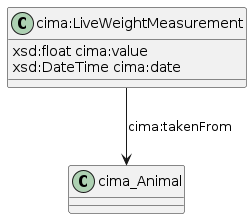 data.mimiro.io.cima.LiveWeightMeasurement.png