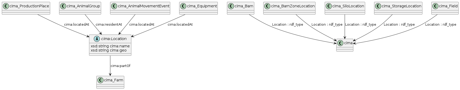 data.mimiro.io.cima.Location.png