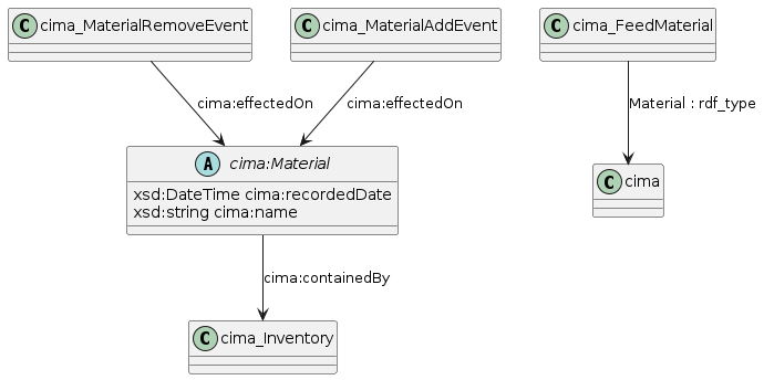 data.mimiro.io.cima.Material.png