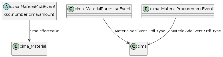 data.mimiro.io.cima.MaterialAddEvent.png
