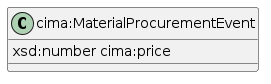 data.mimiro.io.cima.MaterialProcurementEvent.png