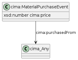 data.mimiro.io.cima.MaterialPurchaseEvent.png